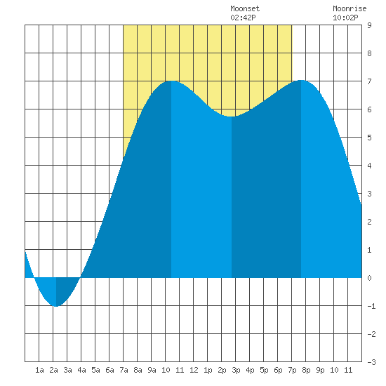 Lopez Island tide chart for Monday, September 23, 2024