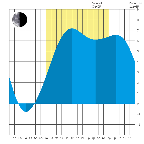 Lopez Island tide chart for Tuesday, September 24, 2024