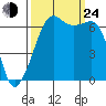 Lopez Island tide chart for Tuesday, September 24, 2024