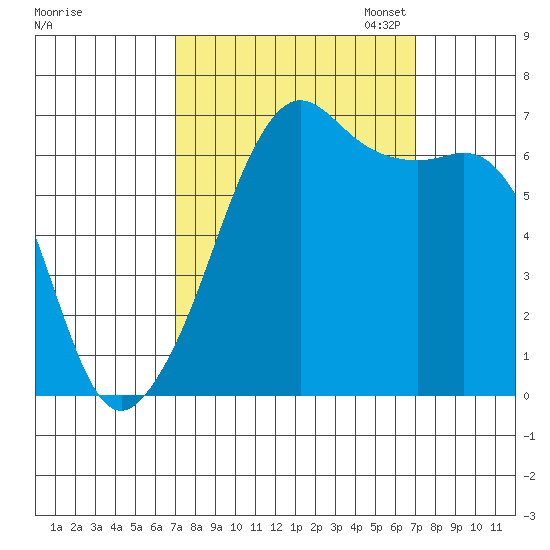 Lopez Island tide chart for Wednesday, September 25, 2024