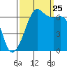 Lopez Island tide chart for Wednesday, September 25, 2024