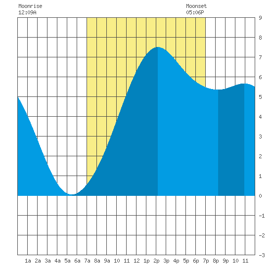 Lopez Island tide chart for Thursday, September 26, 2024