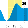 Lopez Island tide chart for Thursday, September 26, 2024
