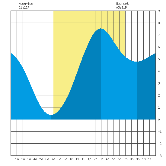 Lopez Island tide chart for Friday, September 27, 2024
