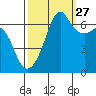 Lopez Island tide chart for Friday, September 27, 2024