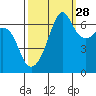 Lopez Island tide chart for Saturday, September 28, 2024
