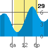Lopez Island tide chart for Sunday, September 29, 2024