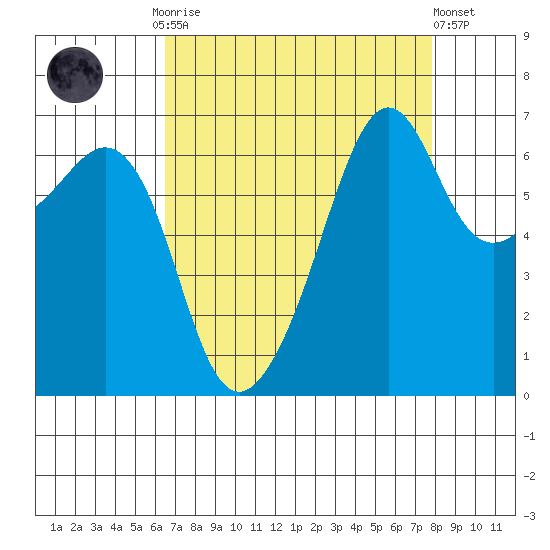 Lopez Island tide chart for Monday, September 2, 2024