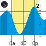 Lopez Island tide chart for Monday, September 2, 2024
