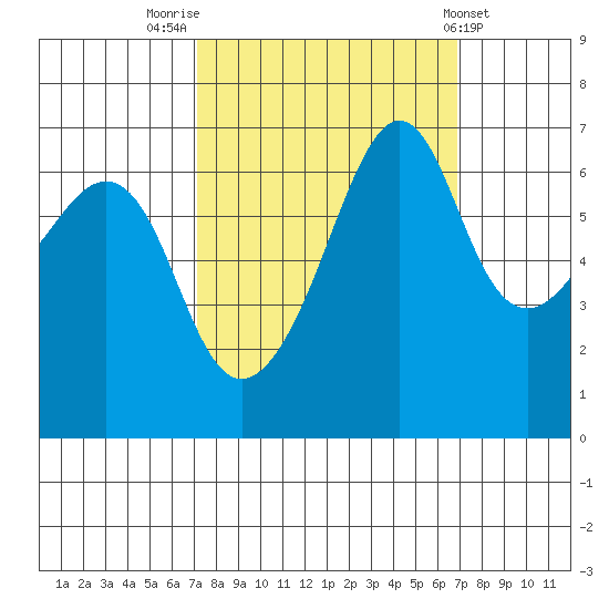 Lopez Island tide chart for Monday, September 30, 2024