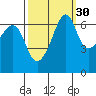Lopez Island tide chart for Monday, September 30, 2024