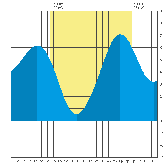 Lopez Island tide chart for Tuesday, September 3, 2024