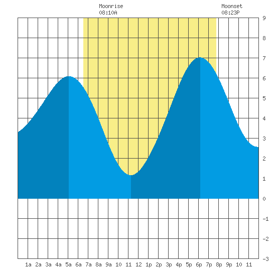 Lopez Island tide chart for Wednesday, September 4, 2024