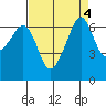 Lopez Island tide chart for Wednesday, September 4, 2024