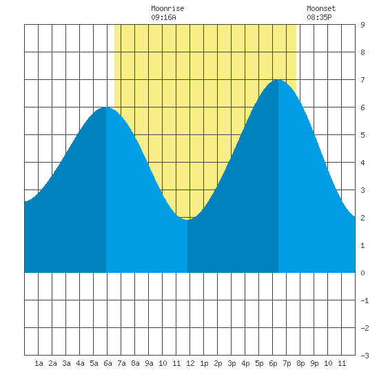 Lopez Island tide chart for Thursday, September 5, 2024