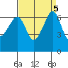 Lopez Island tide chart for Thursday, September 5, 2024