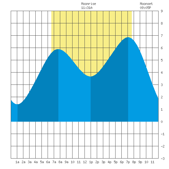 Lopez Island tide chart for Saturday, September 7, 2024