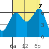 Lopez Island tide chart for Saturday, September 7, 2024