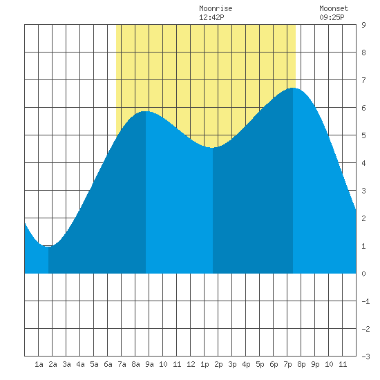 Lopez Island tide chart for Sunday, September 8, 2024