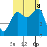 Lopez Island tide chart for Sunday, September 8, 2024