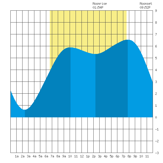 Lopez Island tide chart for Monday, September 9, 2024