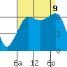 Lopez Island tide chart for Monday, September 9, 2024