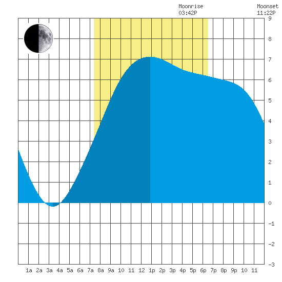 Lopez Island tide chart for Thursday, October 10, 2024