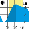 Lopez Island tide chart for Thursday, October 10, 2024