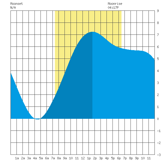 Lopez Island tide chart for Friday, October 11, 2024