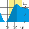 Lopez Island tide chart for Friday, October 11, 2024