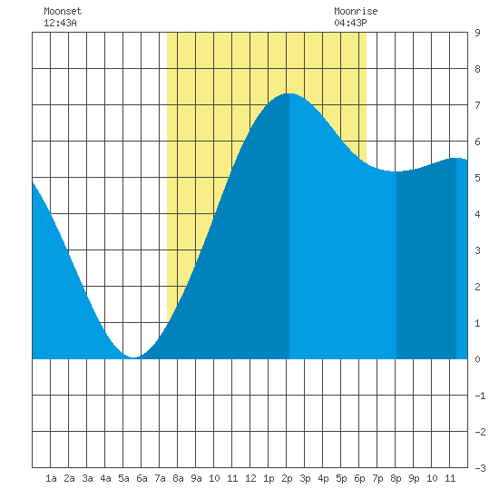 Lopez Island tide chart for Saturday, October 12, 2024