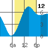 Lopez Island tide chart for Saturday, October 12, 2024