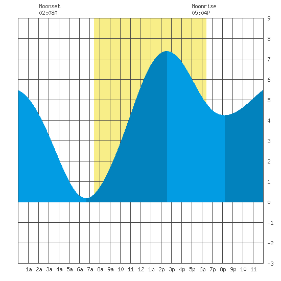 Lopez Island tide chart for Sunday, October 13, 2024