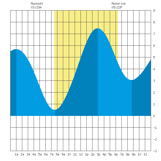 Lopez Island tide chart for Monday, October 14, 2024