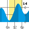 Lopez Island tide chart for Monday, October 14, 2024