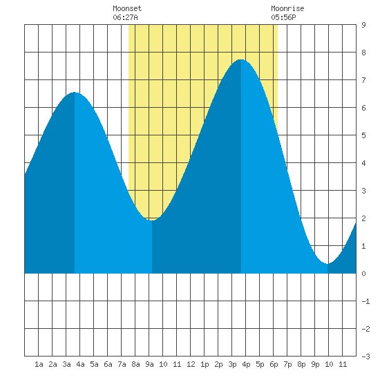 Lopez Island tide chart for Wednesday, October 16, 2024