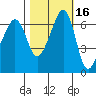 Lopez Island tide chart for Wednesday, October 16, 2024