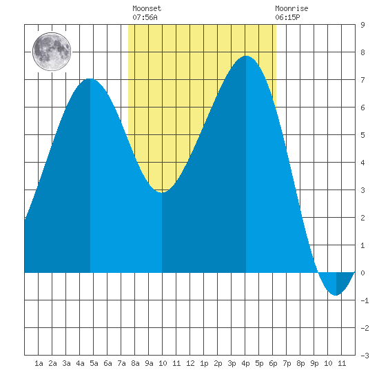 Lopez Island tide chart for Thursday, October 17, 2024