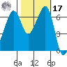 Lopez Island tide chart for Thursday, October 17, 2024