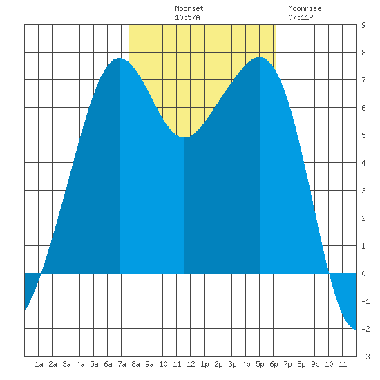 Lopez Island tide chart for Saturday, October 19, 2024