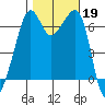 Lopez Island tide chart for Saturday, October 19, 2024