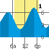 Lopez Island tide chart for Tuesday, October 1, 2024
