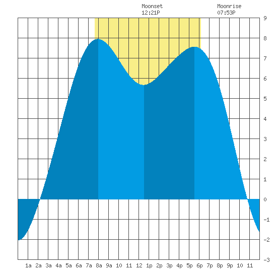 Lopez Island tide chart for Sunday, October 20, 2024