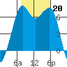 Lopez Island tide chart for Sunday, October 20, 2024