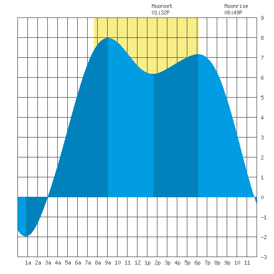 Lopez Island tide chart for Monday, October 21, 2024