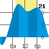 Lopez Island tide chart for Monday, October 21, 2024
