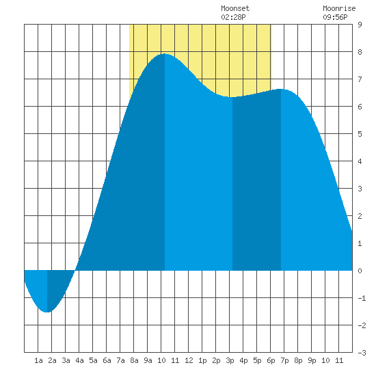 Lopez Island tide chart for Tuesday, October 22, 2024