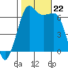 Lopez Island tide chart for Tuesday, October 22, 2024