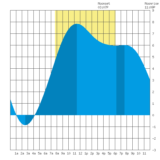 Lopez Island tide chart for Wednesday, October 23, 2024