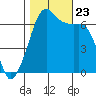 Lopez Island tide chart for Wednesday, October 23, 2024